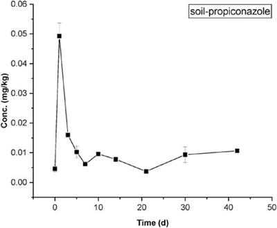 Residue Monitoring of Propiconazole in the Rice–Crab Co-Culture Field and its Toxicity and Bioaccumulation to Eriocheir sinensis